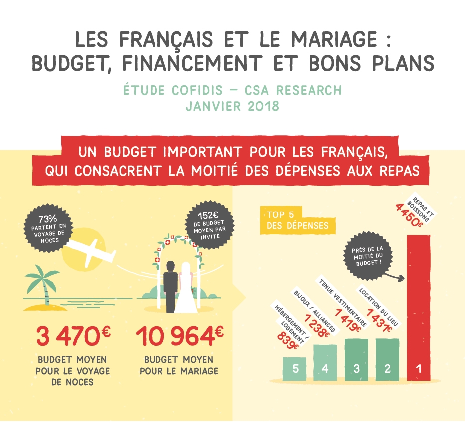 Le prix d'un mariage en France en 2018 - Etude Cofidis